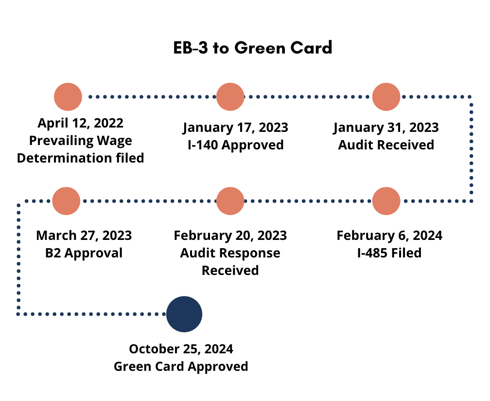 eb2 to green card timeline